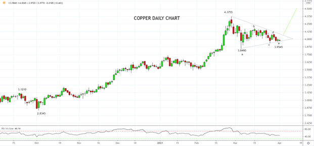 Is copper providing a clue for the AUDUSD Copper